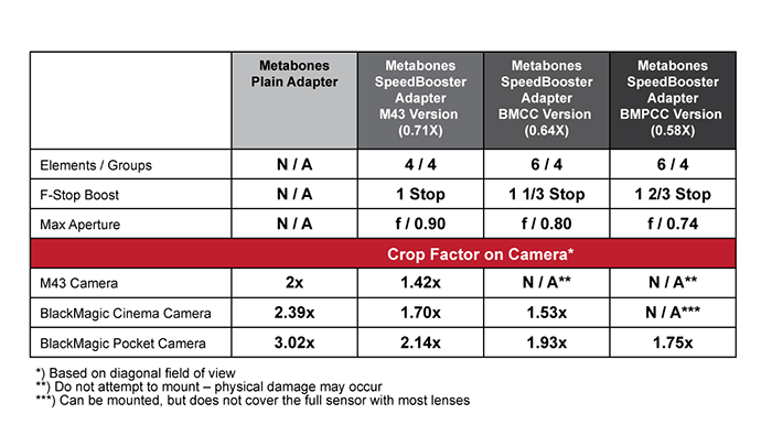 crop factor blackmagic pocket 4k